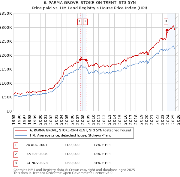 6, PARMA GROVE, STOKE-ON-TRENT, ST3 5YN: Price paid vs HM Land Registry's House Price Index