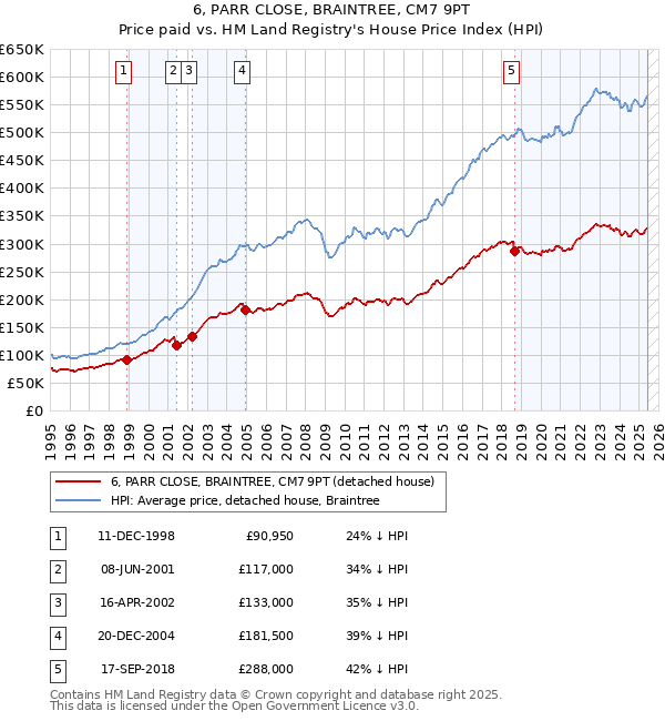 6, PARR CLOSE, BRAINTREE, CM7 9PT: Price paid vs HM Land Registry's House Price Index