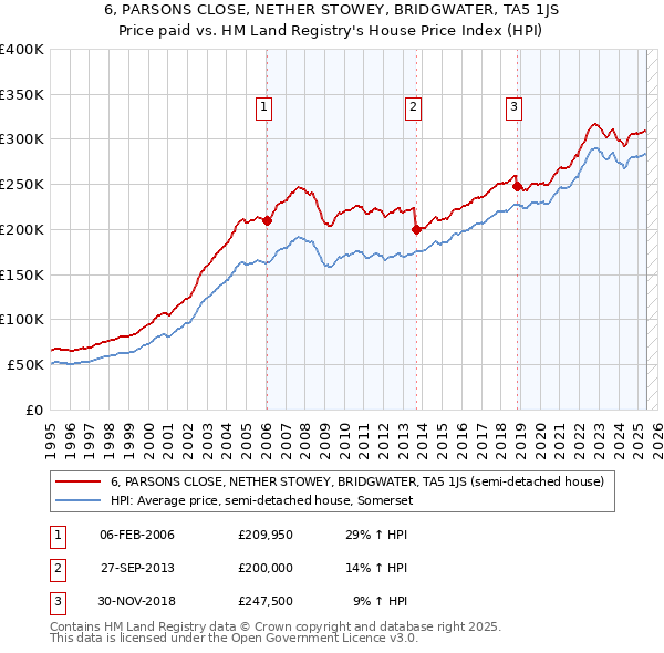 6, PARSONS CLOSE, NETHER STOWEY, BRIDGWATER, TA5 1JS: Price paid vs HM Land Registry's House Price Index