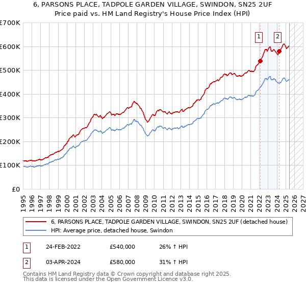 6, PARSONS PLACE, TADPOLE GARDEN VILLAGE, SWINDON, SN25 2UF: Price paid vs HM Land Registry's House Price Index