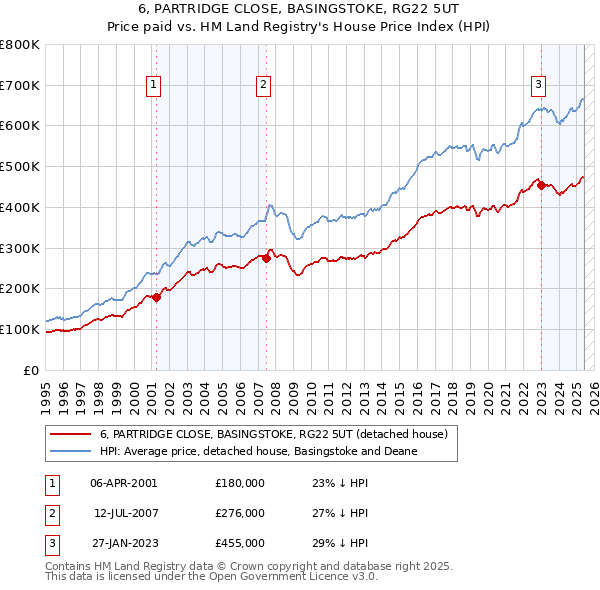 6, PARTRIDGE CLOSE, BASINGSTOKE, RG22 5UT: Price paid vs HM Land Registry's House Price Index