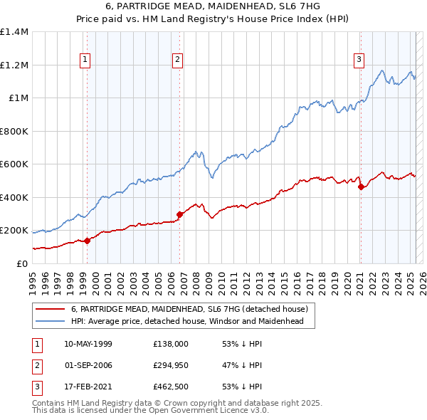 6, PARTRIDGE MEAD, MAIDENHEAD, SL6 7HG: Price paid vs HM Land Registry's House Price Index