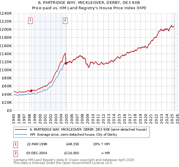 6, PARTRIDGE WAY, MICKLEOVER, DERBY, DE3 9XB: Price paid vs HM Land Registry's House Price Index