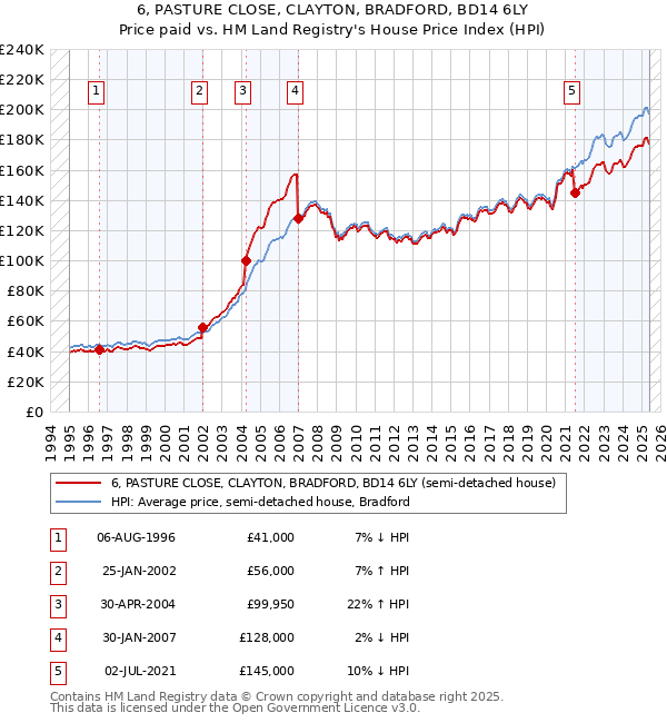 6, PASTURE CLOSE, CLAYTON, BRADFORD, BD14 6LY: Price paid vs HM Land Registry's House Price Index
