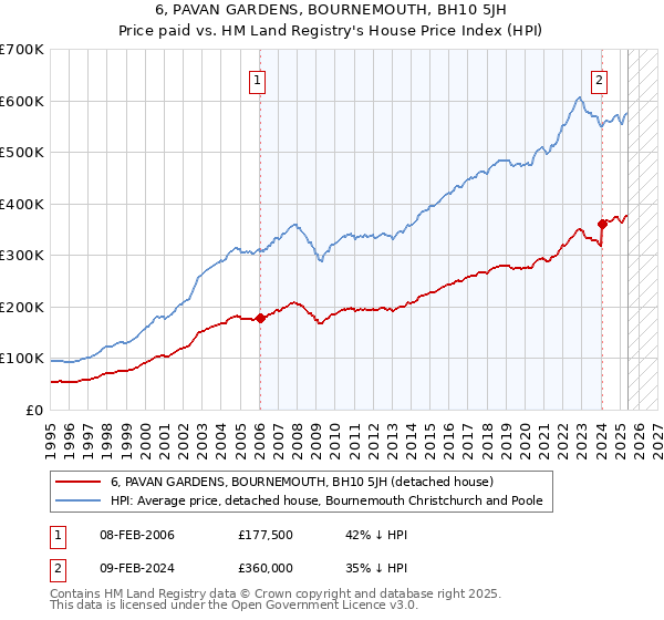 6, PAVAN GARDENS, BOURNEMOUTH, BH10 5JH: Price paid vs HM Land Registry's House Price Index