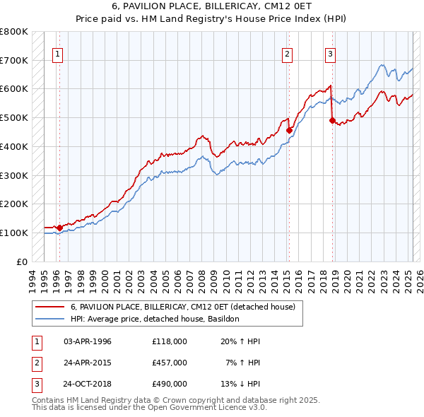 6, PAVILION PLACE, BILLERICAY, CM12 0ET: Price paid vs HM Land Registry's House Price Index