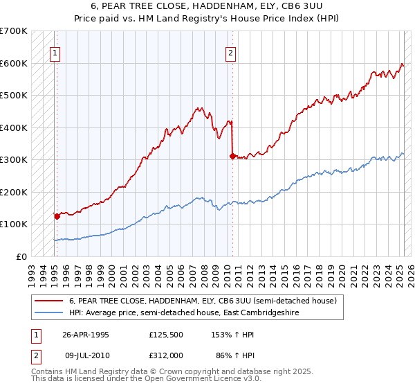 6, PEAR TREE CLOSE, HADDENHAM, ELY, CB6 3UU: Price paid vs HM Land Registry's House Price Index