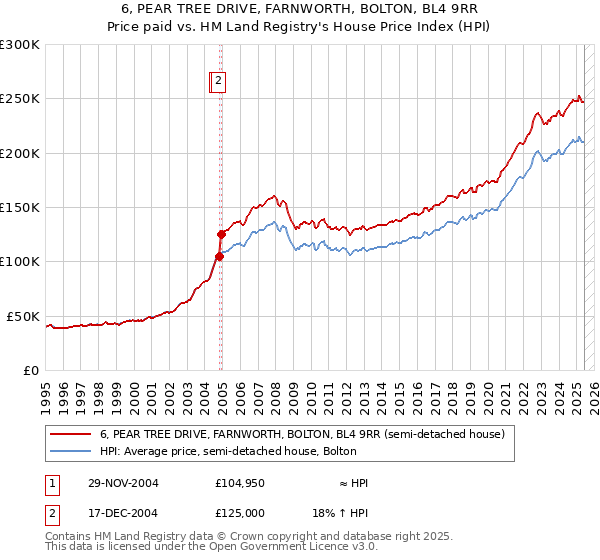 6, PEAR TREE DRIVE, FARNWORTH, BOLTON, BL4 9RR: Price paid vs HM Land Registry's House Price Index
