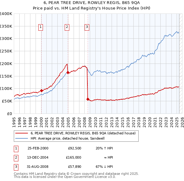 6, PEAR TREE DRIVE, ROWLEY REGIS, B65 9QA: Price paid vs HM Land Registry's House Price Index
