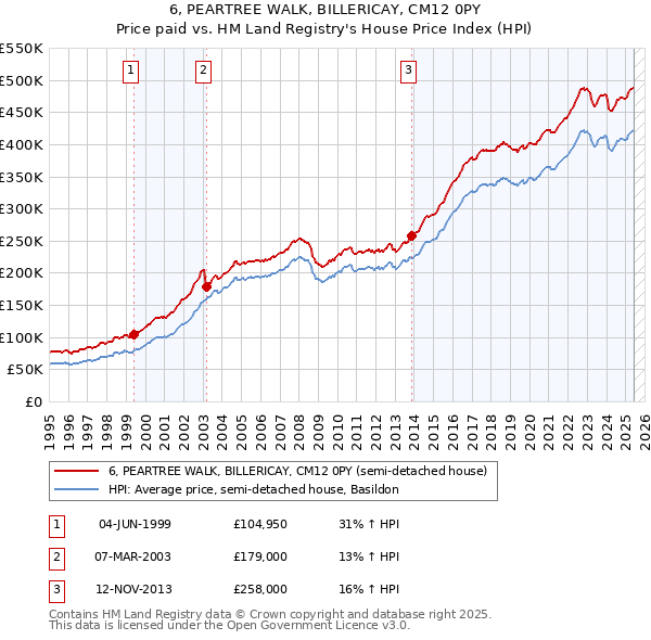 6, PEARTREE WALK, BILLERICAY, CM12 0PY: Price paid vs HM Land Registry's House Price Index