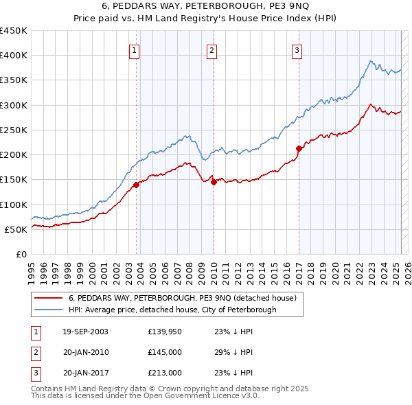 6, PEDDARS WAY, PETERBOROUGH, PE3 9NQ: Price paid vs HM Land Registry's House Price Index