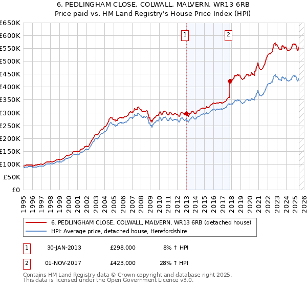6, PEDLINGHAM CLOSE, COLWALL, MALVERN, WR13 6RB: Price paid vs HM Land Registry's House Price Index