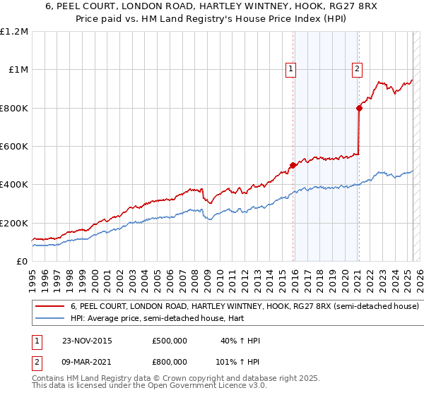 6, PEEL COURT, LONDON ROAD, HARTLEY WINTNEY, HOOK, RG27 8RX: Price paid vs HM Land Registry's House Price Index