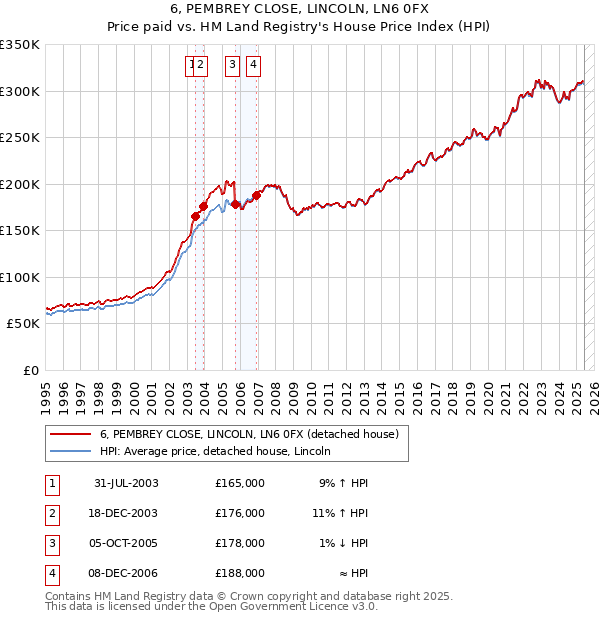 6, PEMBREY CLOSE, LINCOLN, LN6 0FX: Price paid vs HM Land Registry's House Price Index