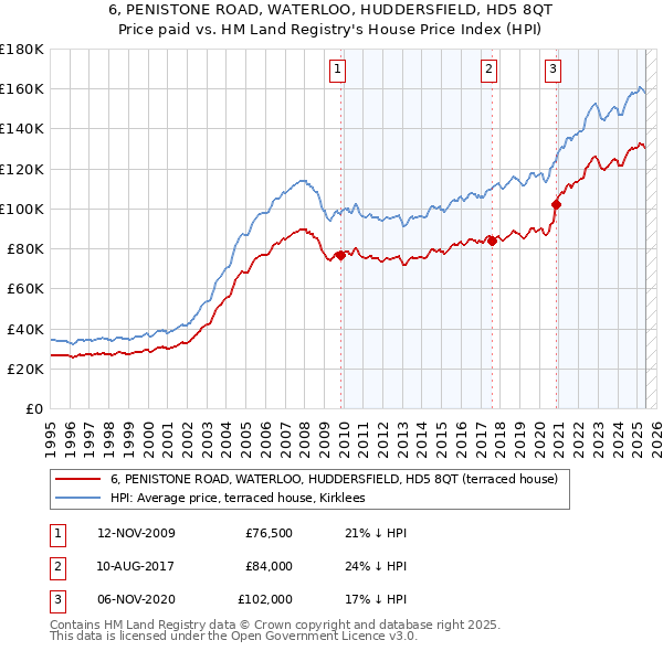 6, PENISTONE ROAD, WATERLOO, HUDDERSFIELD, HD5 8QT: Price paid vs HM Land Registry's House Price Index