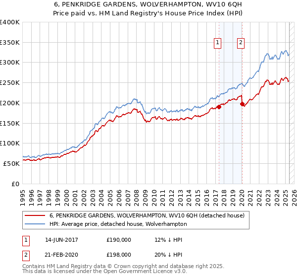 6, PENKRIDGE GARDENS, WOLVERHAMPTON, WV10 6QH: Price paid vs HM Land Registry's House Price Index