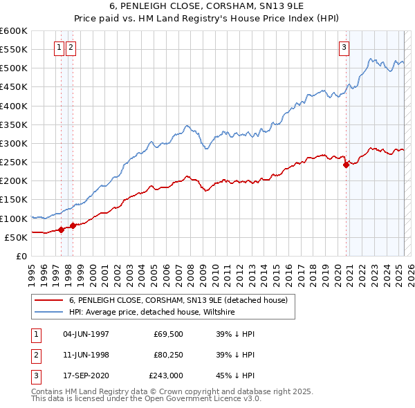 6, PENLEIGH CLOSE, CORSHAM, SN13 9LE: Price paid vs HM Land Registry's House Price Index