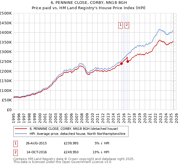 6, PENNINE CLOSE, CORBY, NN18 8GH: Price paid vs HM Land Registry's House Price Index