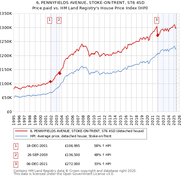 6, PENNYFIELDS AVENUE, STOKE-ON-TRENT, ST6 4SD: Price paid vs HM Land Registry's House Price Index