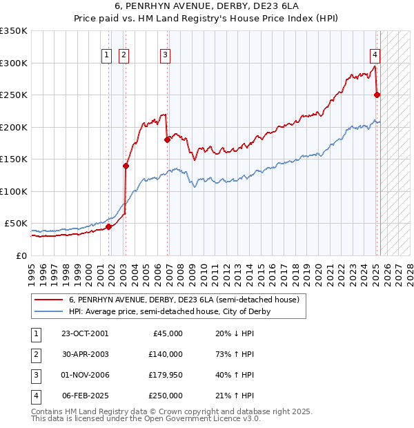 6, PENRHYN AVENUE, DERBY, DE23 6LA: Price paid vs HM Land Registry's House Price Index