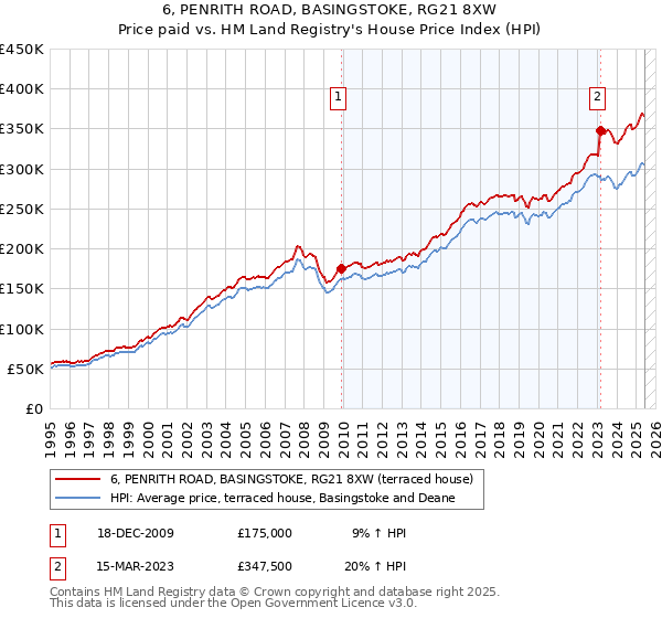 6, PENRITH ROAD, BASINGSTOKE, RG21 8XW: Price paid vs HM Land Registry's House Price Index