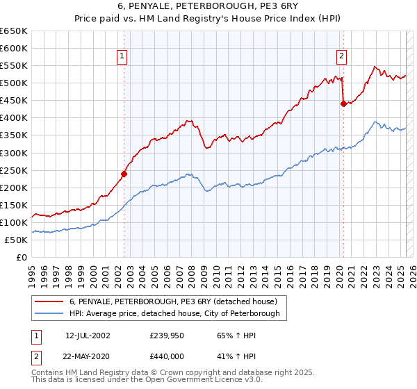 6, PENYALE, PETERBOROUGH, PE3 6RY: Price paid vs HM Land Registry's House Price Index