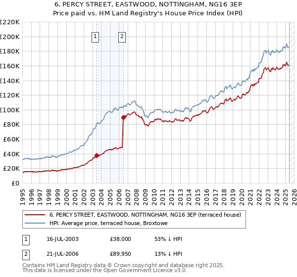 6, PERCY STREET, EASTWOOD, NOTTINGHAM, NG16 3EP: Price paid vs HM Land Registry's House Price Index