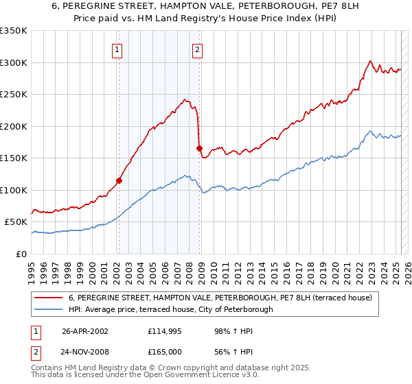 6, PEREGRINE STREET, HAMPTON VALE, PETERBOROUGH, PE7 8LH: Price paid vs HM Land Registry's House Price Index