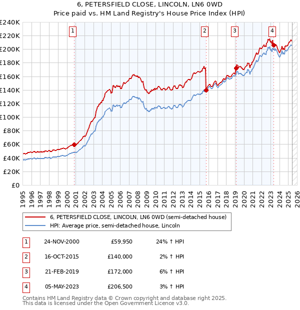 6, PETERSFIELD CLOSE, LINCOLN, LN6 0WD: Price paid vs HM Land Registry's House Price Index