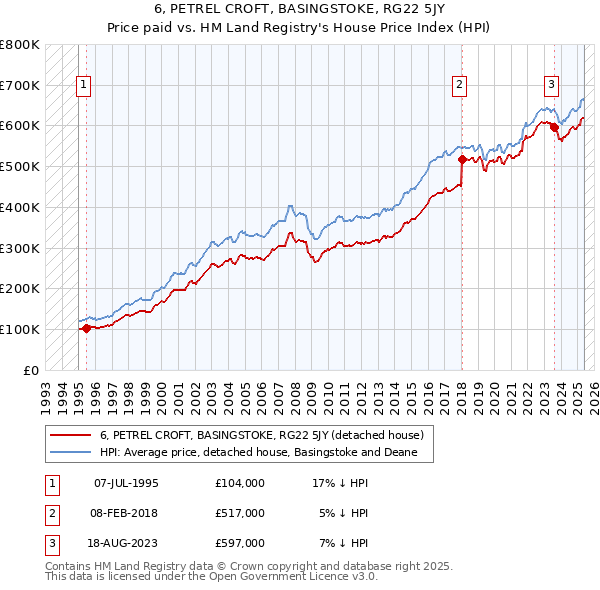 6, PETREL CROFT, BASINGSTOKE, RG22 5JY: Price paid vs HM Land Registry's House Price Index