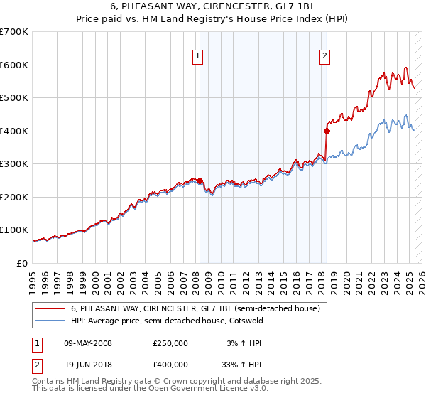 6, PHEASANT WAY, CIRENCESTER, GL7 1BL: Price paid vs HM Land Registry's House Price Index