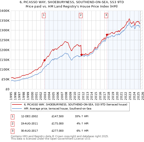 6, PICASSO WAY, SHOEBURYNESS, SOUTHEND-ON-SEA, SS3 9TD: Price paid vs HM Land Registry's House Price Index