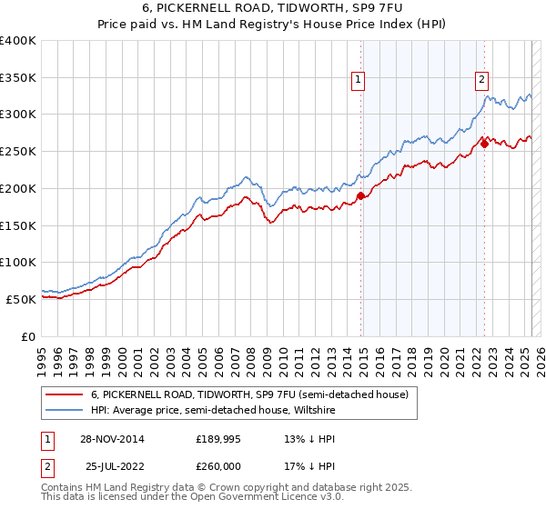 6, PICKERNELL ROAD, TIDWORTH, SP9 7FU: Price paid vs HM Land Registry's House Price Index