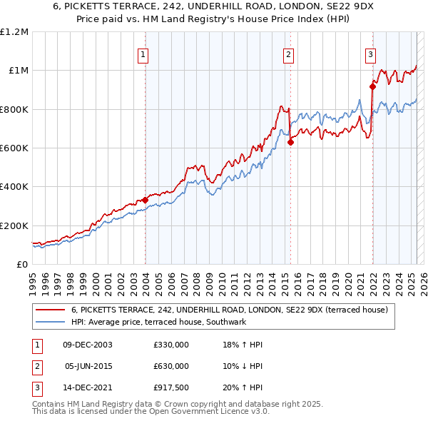 6, PICKETTS TERRACE, 242, UNDERHILL ROAD, LONDON, SE22 9DX: Price paid vs HM Land Registry's House Price Index