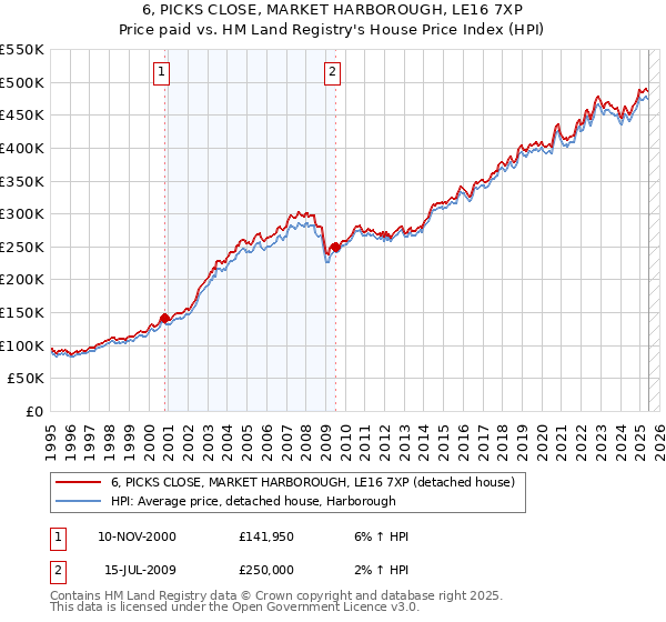 6, PICKS CLOSE, MARKET HARBOROUGH, LE16 7XP: Price paid vs HM Land Registry's House Price Index