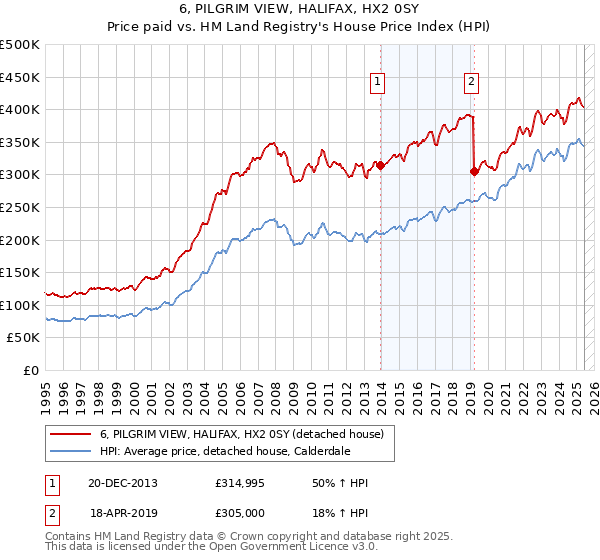 6, PILGRIM VIEW, HALIFAX, HX2 0SY: Price paid vs HM Land Registry's House Price Index