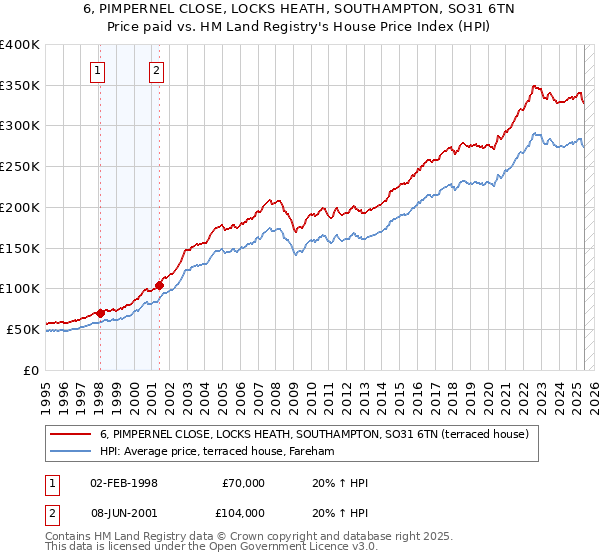 6, PIMPERNEL CLOSE, LOCKS HEATH, SOUTHAMPTON, SO31 6TN: Price paid vs HM Land Registry's House Price Index