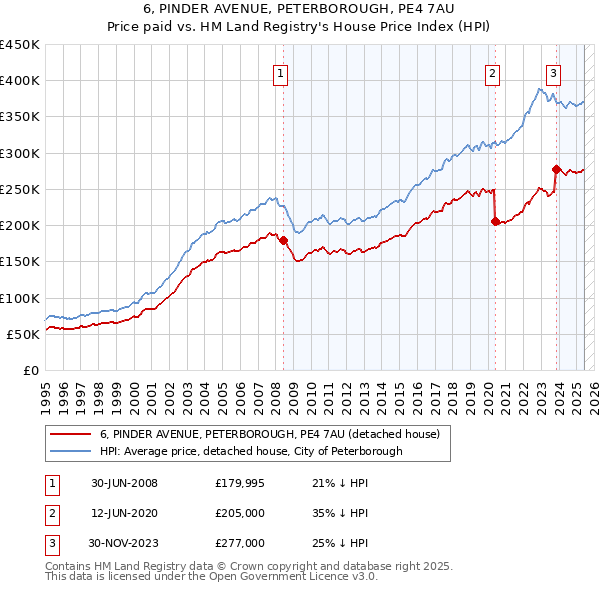6, PINDER AVENUE, PETERBOROUGH, PE4 7AU: Price paid vs HM Land Registry's House Price Index