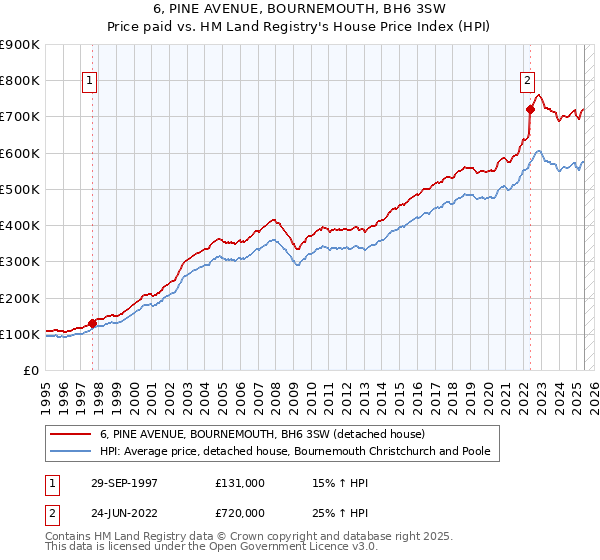 6, PINE AVENUE, BOURNEMOUTH, BH6 3SW: Price paid vs HM Land Registry's House Price Index