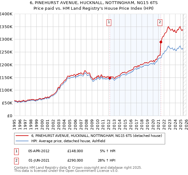6, PINEHURST AVENUE, HUCKNALL, NOTTINGHAM, NG15 6TS: Price paid vs HM Land Registry's House Price Index