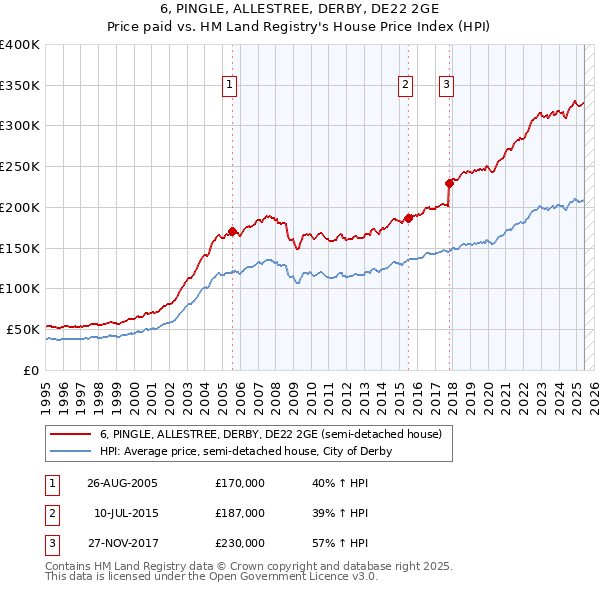 6, PINGLE, ALLESTREE, DERBY, DE22 2GE: Price paid vs HM Land Registry's House Price Index