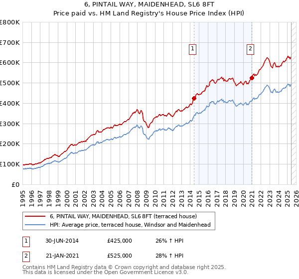 6, PINTAIL WAY, MAIDENHEAD, SL6 8FT: Price paid vs HM Land Registry's House Price Index