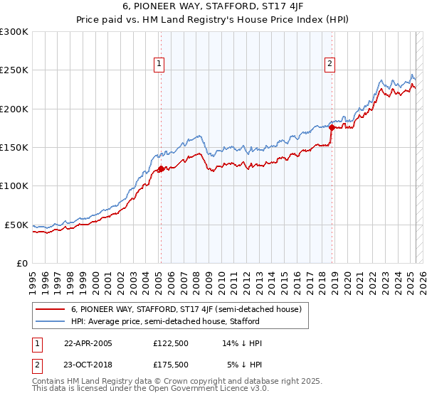 6, PIONEER WAY, STAFFORD, ST17 4JF: Price paid vs HM Land Registry's House Price Index