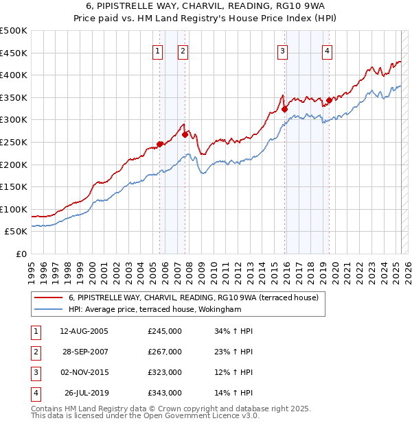 6, PIPISTRELLE WAY, CHARVIL, READING, RG10 9WA: Price paid vs HM Land Registry's House Price Index