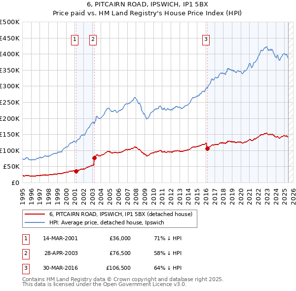 6, PITCAIRN ROAD, IPSWICH, IP1 5BX: Price paid vs HM Land Registry's House Price Index