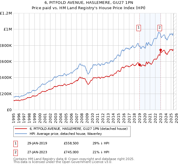 6, PITFOLD AVENUE, HASLEMERE, GU27 1PN: Price paid vs HM Land Registry's House Price Index