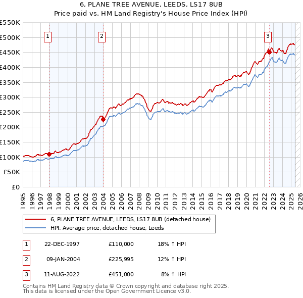6, PLANE TREE AVENUE, LEEDS, LS17 8UB: Price paid vs HM Land Registry's House Price Index