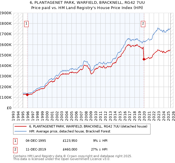 6, PLANTAGENET PARK, WARFIELD, BRACKNELL, RG42 7UU: Price paid vs HM Land Registry's House Price Index
