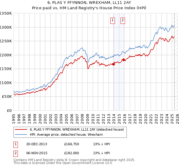 6, PLAS Y FFYNNON, WREXHAM, LL11 2AY: Price paid vs HM Land Registry's House Price Index
