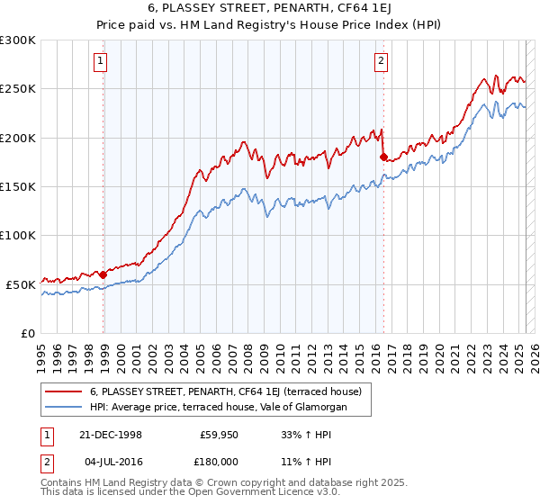 6, PLASSEY STREET, PENARTH, CF64 1EJ: Price paid vs HM Land Registry's House Price Index